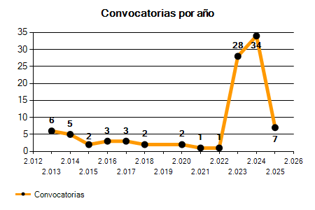 Empleo y Oposiciones de geriatría