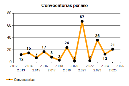 pasillo fuego Pila de Últimas Convocatorias Empleo Público y Oposiciones Administración Local  Ayuntamiento de Barcelona - Barcelona