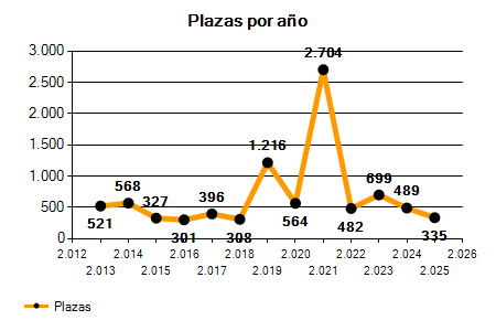 Empleo Público y Oposiciones Ayuntamiento de Barcelona - Barcelona