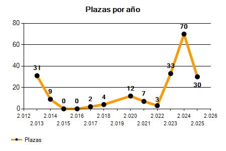 Empleo Público y Conserje en